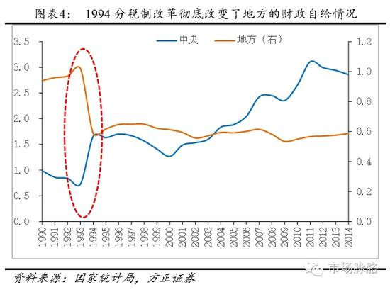 1994分税制改革彻底改变了地方的财政自给情况