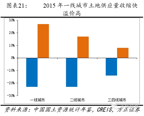 2015年一线城市土地供应量收缩快溢价高
