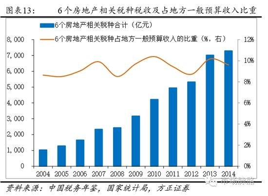 6个房地产相关税种税收及占一般预算收入比重