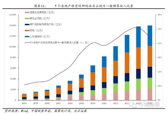 5个房地产特有税种税收及占地方一般预算收入比重