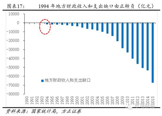 1994年地方财政收入和支出缺口由正转负