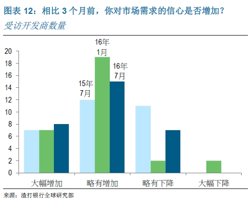 相比3个月前，你对市场需求的信心是否增加？