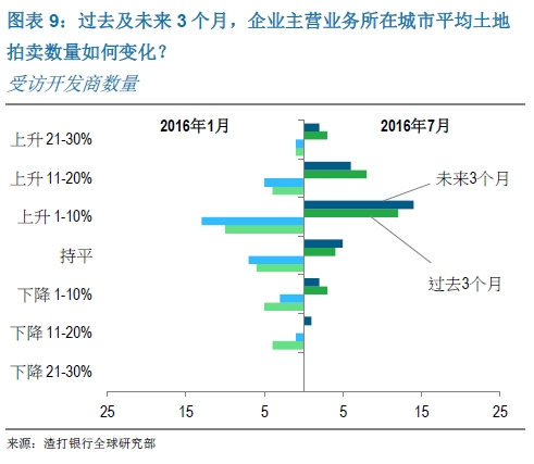 过去及未来3个月，企业主营业务所在城市平均土地拍卖数量如何变化？