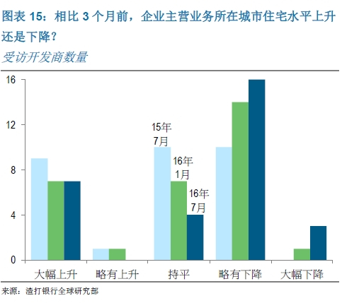 相比3个月前，企业主营业务所在城市住宅水平上升还是下降？
