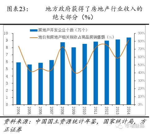 地方政府获得了房地产行业收入的绝大部分