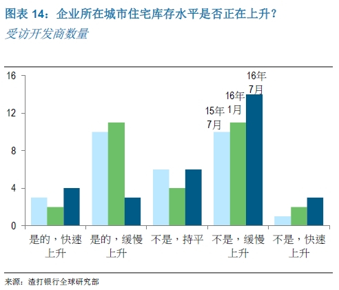 企业所在城市住宅库存水平是否正在上升？