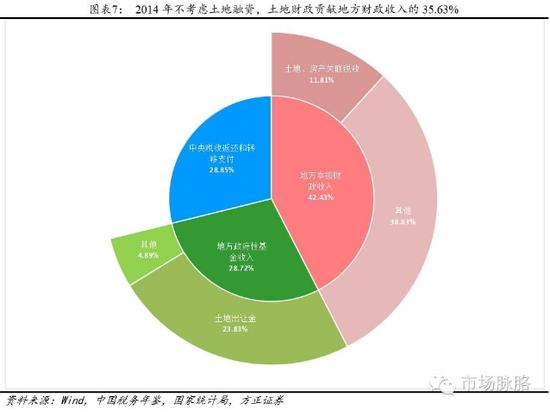 2014年不考虑土地融资，土地财政贡献地方财政收入的35.63%