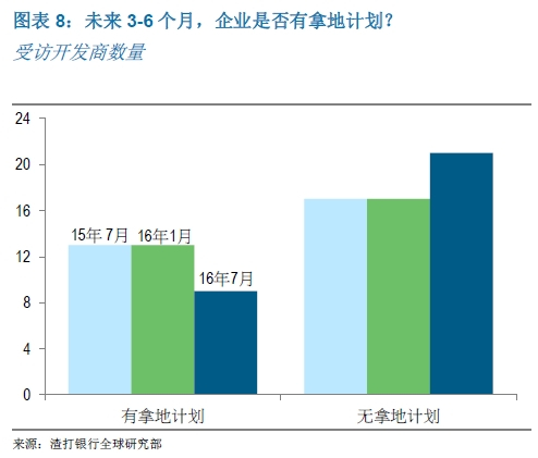 未来3-6个月，企业是否有拿地计划？