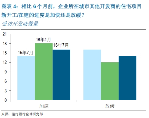 　　相比6个月前，企业所在城市其他开发商的住宅项目新开工/在建的进度是加快还是放缓？