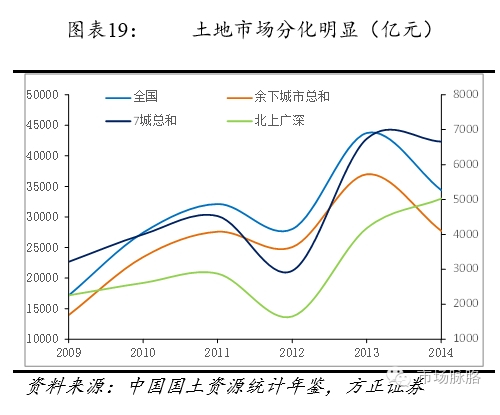 土地市场分化明显