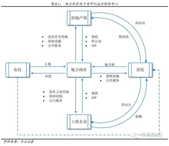 地方政府处于房市利益分配的中心