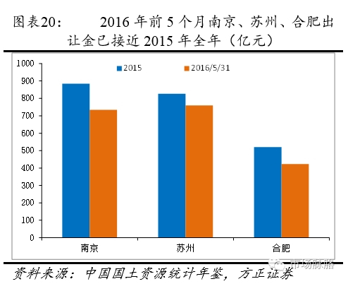 2016年前5个月南京苏州合肥出让金已接近2015年全年