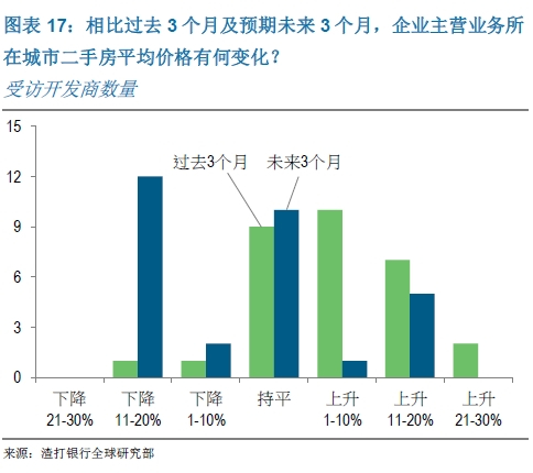 相比过去3个月及预期未来3个月，企业主营业务所在城市二手房平均价格有何变化？