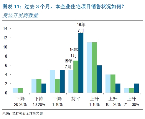 过去3个月，本企业住宅项目销售状况如何？