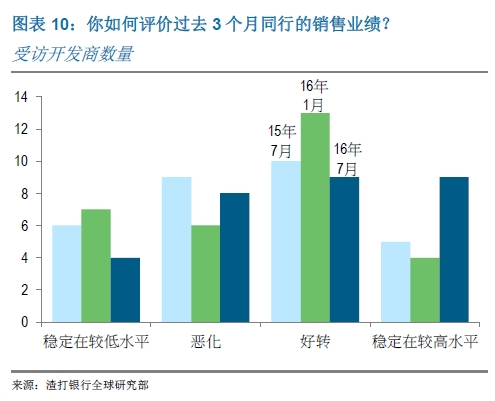你如何评价过去3个月同行的销售业绩？