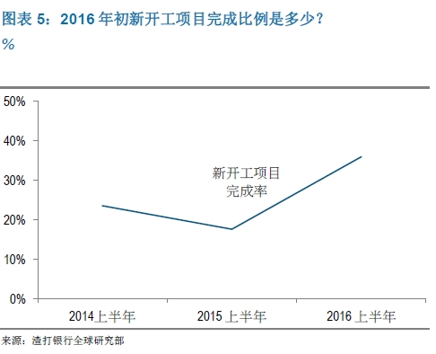 2016年初新开工项目完成比例是多少？