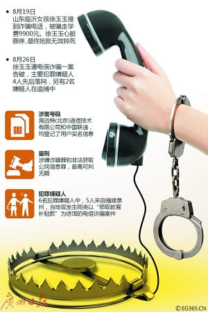 大学新生徐玉玉被骗走学费，猝然离世。