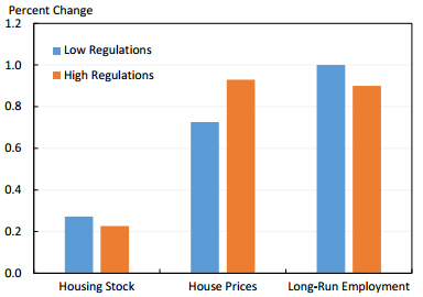 　　土地监管较重（橙）和较轻（蓝）城市，劳动力需求每增长1%对住房存量、房价和长期就业率的影响。来源：wsj.com