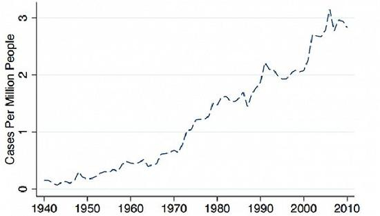 美国每百万人中，与土地使用相关案件数量变化。 来源：Hutchins Center
