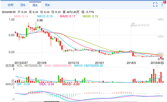 时间由你上市以来周K线。图：新浪港股