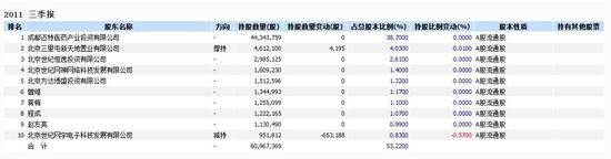 （中汇医药2011年三季报披露的十大股东名单）