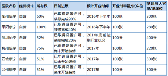 表4 公司规划医院进展情况；资料来源：公司公告