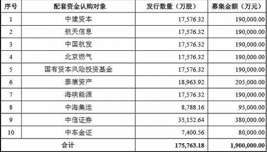 配套资金认购方