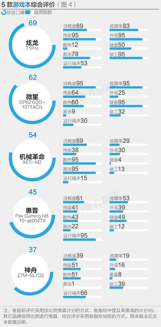5款游戏本综合评价