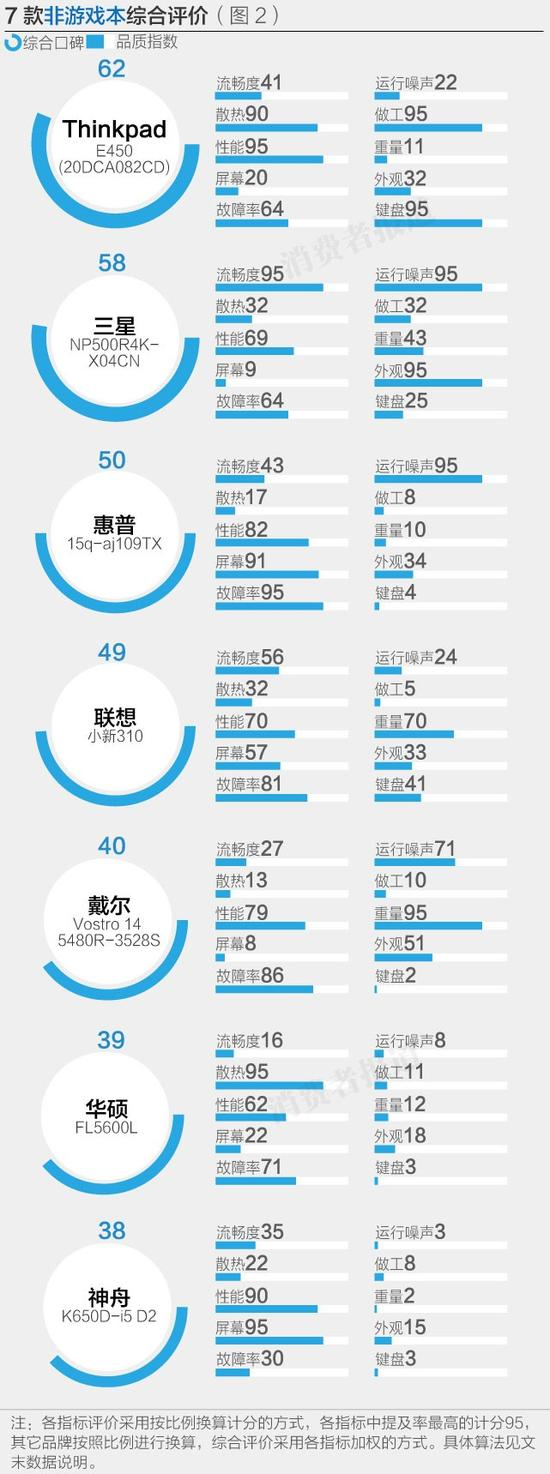 7款非游戏本综合评价
