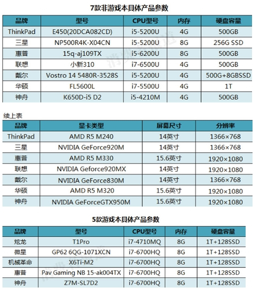 7款非游戏本具体产品参数