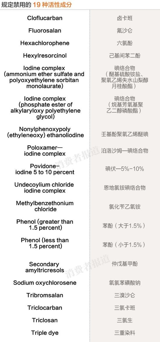 规定禁用的19种活性成分