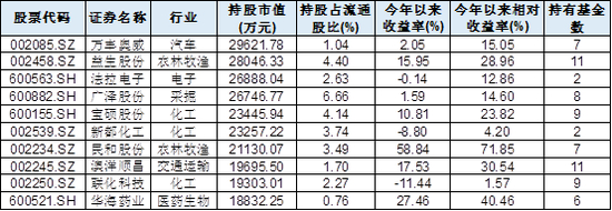 表2：银河基金旗下偏股型产品2016上半年十大重仓股（来源：牛熊交易室，聚源金融终端）