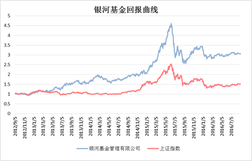 图2：银河基金近四年回报曲线（来源：牛熊交易室，聚源金融终端）