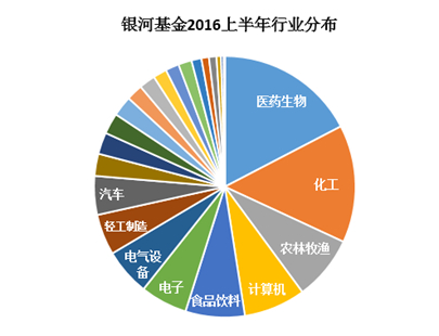 图3：银河基金旗下偏股型产品2016上半年行业分布（来源：牛熊交易室，聚源金融终端）