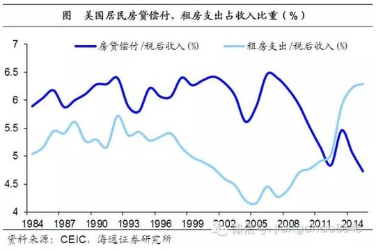 美国居民当代偿付、租房支出占收入比重