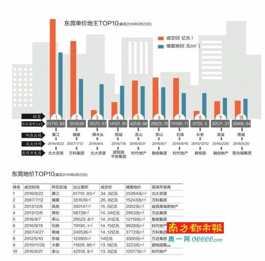 东莞单价地王TOP10