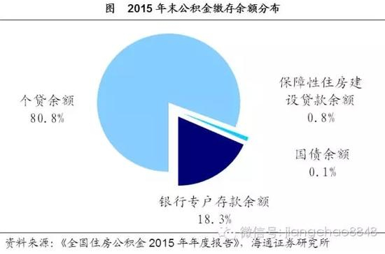 2015年末公积金缴存余额分布
