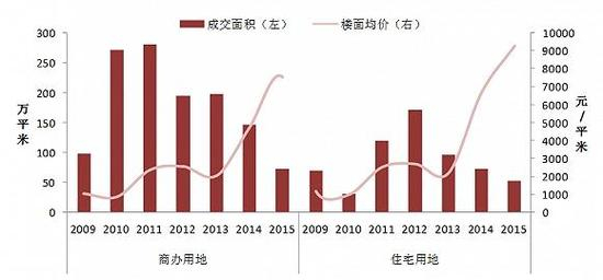 图：2009-2015年郑东新区商办用地和住宅用地成交量价走势