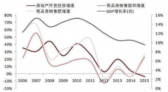 图：2006-2015年株洲房地产开发投资、销售面积、金额及GDP增速