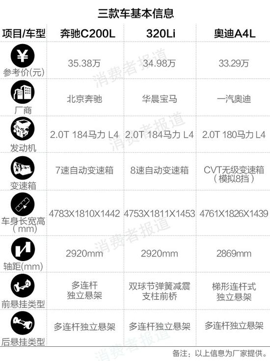 三款车基本信息