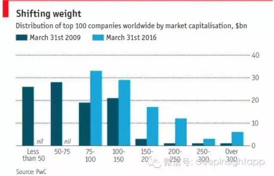 图解：2016年对比2009年，市值超过1500亿美元的Mega-Company的数量大幅增长。