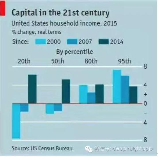 　　图解：2000年，2007年以及2014年到今天美国家庭收入变化。50%分位家庭从2000和2007年到今天的收入是下滑的。