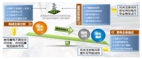 图表 2 不同售电公司竞争力分析