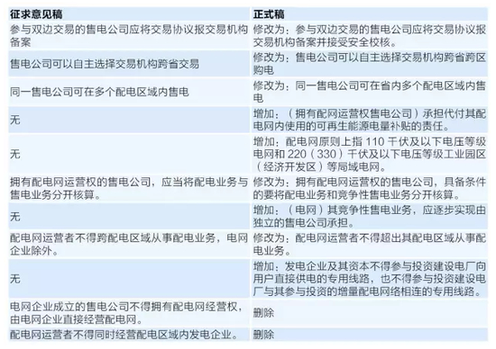 图表 4 配套文件正式稿与征求意见稿主要变化