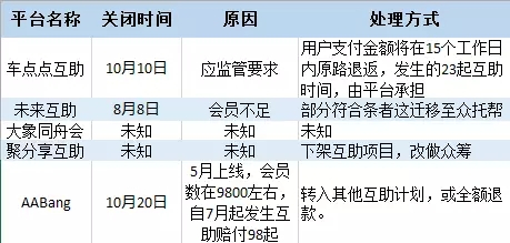 　近期关闭的几家网络互助平台