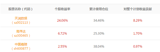 天润数娱赚24%