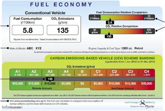 新加坡的油耗标识显示了具体的减排节能信息。（南方周末资料图/图）