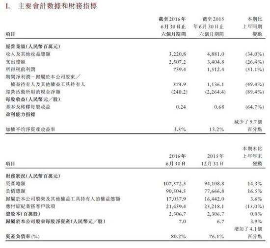 中金公司2016年半年报重要财务数据一览