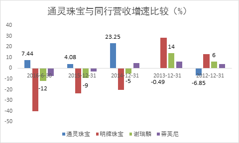 　　注：通灵珠宝未披露2016年上半年营收增速，界面新闻采用2015年和2014年营收平均数的50%作为估计基础。