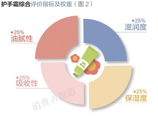 评价指标及权重